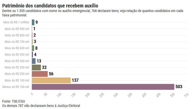 MS: Até candidatos com patrimônios acima de 1 milhão receberam auxílio emergencial