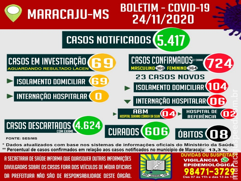 Maracaju atinge estado crítico em quantidade de casos ativos do COVID-19. 110 pessoas infectadas