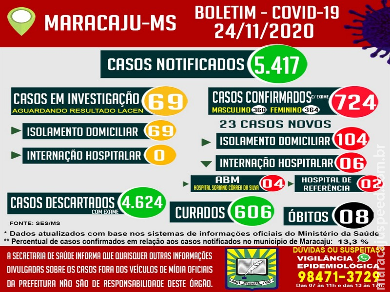 Maracaju atinge estado crítico em quantidade de casos ativos do COVID-19. 110 pessoas infectadas Maracaju atinge estado crítico em quantidade de casos ativos do COVID-19. 110 pessoas infectadas