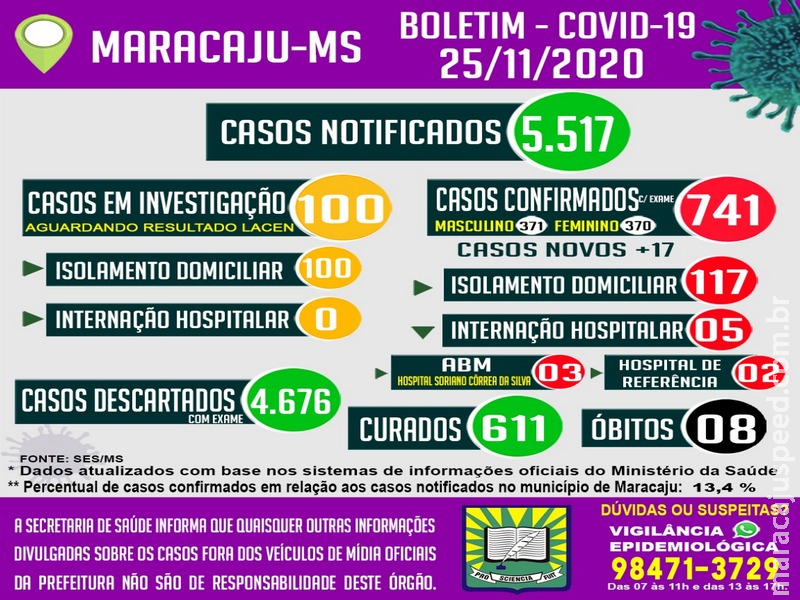 Maracaju: Sobe quantidade de casos ativos do COVID-19, e 122 pessoas estão infectadas