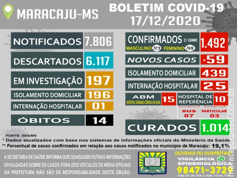 Maracaju: Boletim Epidemiológico COVID-19 - 17 de Dezembro 2020