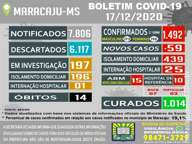 Maracaju: Boletim Epidemiológico COVID-19 - 17 de Dezembro 2020 Maracaju: Boletim Epidemiológico COVID-19 - 17 de Dezembro 2020