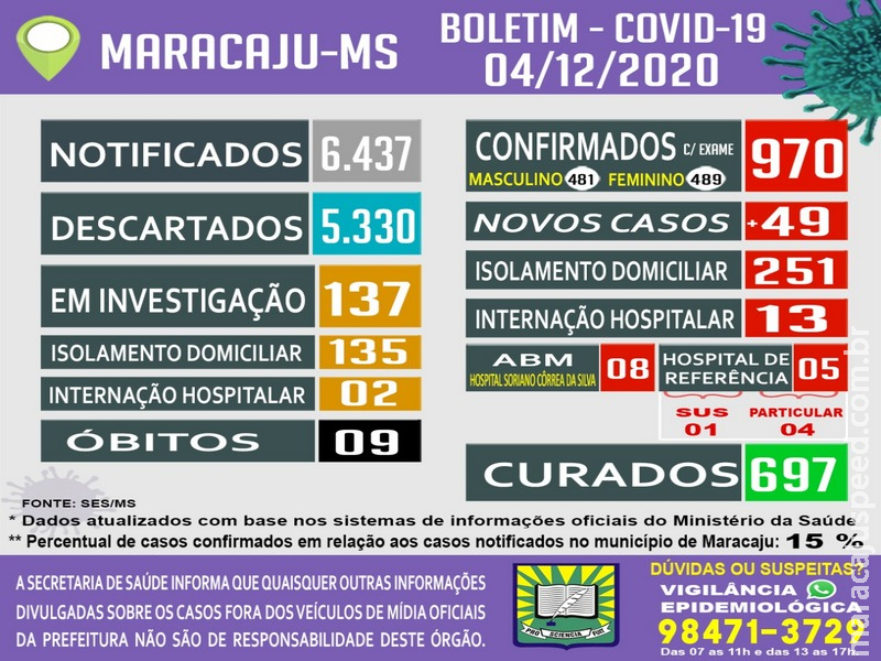 Maracaju: Casos positivos de COVID-19 atingem números assustadores em uma semana