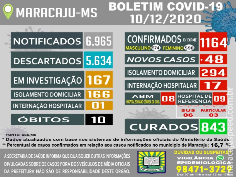 Maracaju possui 311 casos ativos de Covid-19 segundo boletim epidemiológico divulgado nesta quinta-feira (10)
