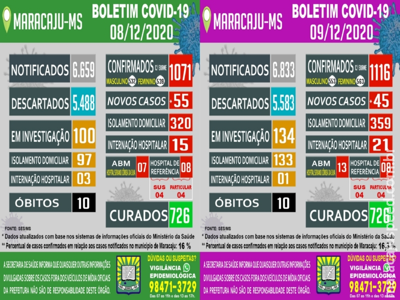 Maracaju tem estado de alerta após confirmar 100 caso positivos de COVID-19 em 48 horas Maracaju tem estado de alerta após confirmar 100 caso positivos de COVID-19 em 48 horas