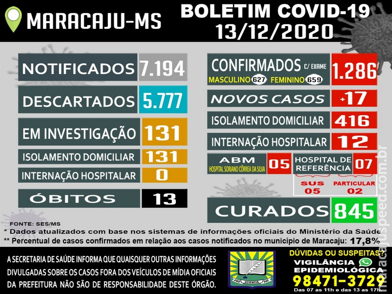 Maracaju teve mais  17 casos confirmados positivos de COVID-19 neste domingo (13) e dois óbitos
