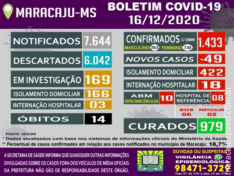 Maracaju teve mais 49 casos confirmados positivos de COVID-19 nesta quarta-feira (16) 