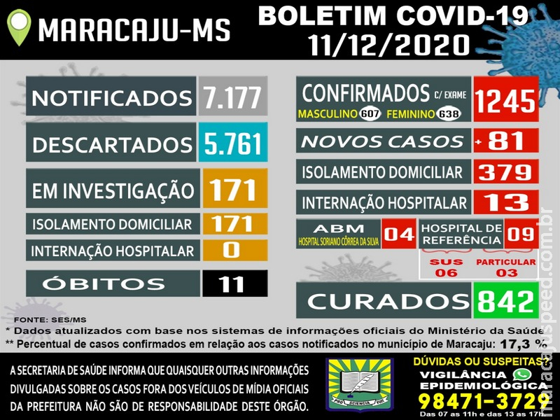 Maracaju teve mais de 80 casos confirmados positivos de COVID-19 em 24 horas