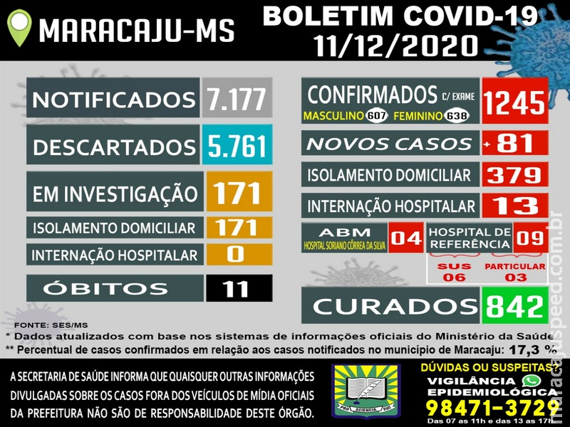 Maracaju teve mais de 80 casos confirmados positivos de COVID-19 em 24 horas Maracaju teve mais de 80 casos confirmados positivos de COVID-19 em 24 horas