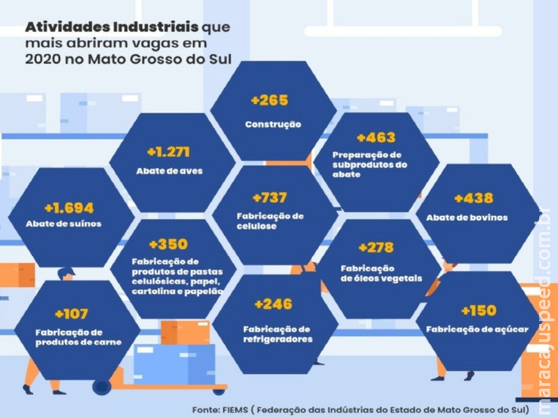 MS: Indústria é responsável por quase metade da geração de emprego no estado em 2020