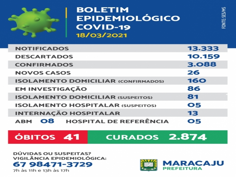 26 novos casos de Covid-19 são registrados em Maracaju na quinta-feira (18)