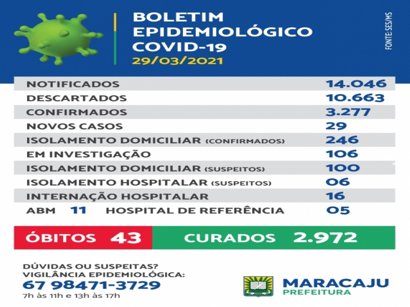 29 novos casos de Covid-19 são registrados em Maracaju nesta segunda-feira (29)