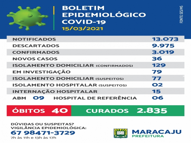 36 novos casos de Covid-19 são registrados nesta segunda-feira (15) em Maracaju