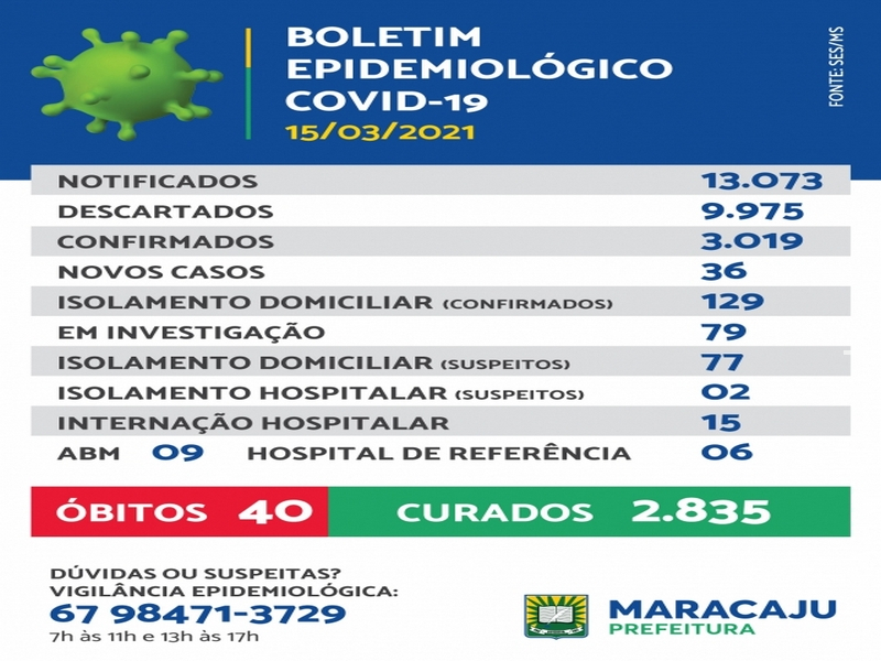 36 novos casos de Covid-19 são registrados nesta segunda-feira (15) em Maracaju 36 novos casos de Covid-19 são registrados nesta segunda-feira (15) em Maracaju