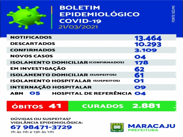 4 novos casos de COVID-19 são registrados em Maracaju neste domingo (21)