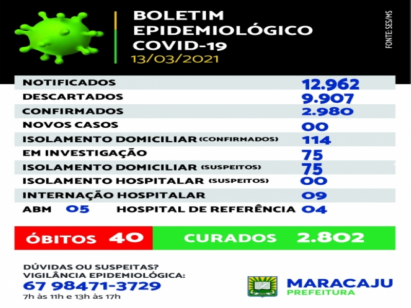 Maracaju mais tem “1” óbito de Covid-19 neste sábado (13), mas não registra novos casos de contaminação