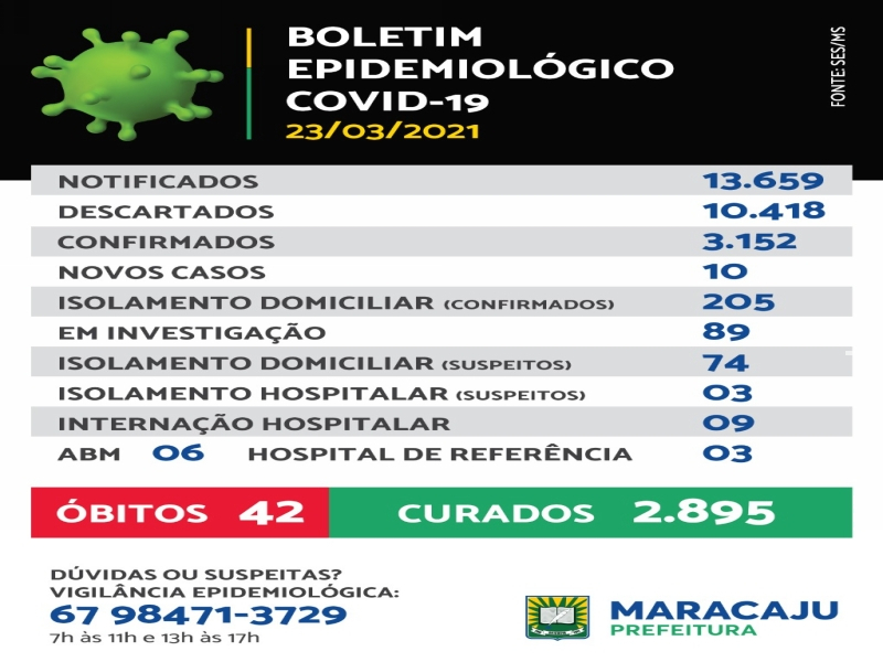 Maracaju registrou na terça-feira (23), mais 01 óbito de Covid-19 e mais 10 pacientes positivos