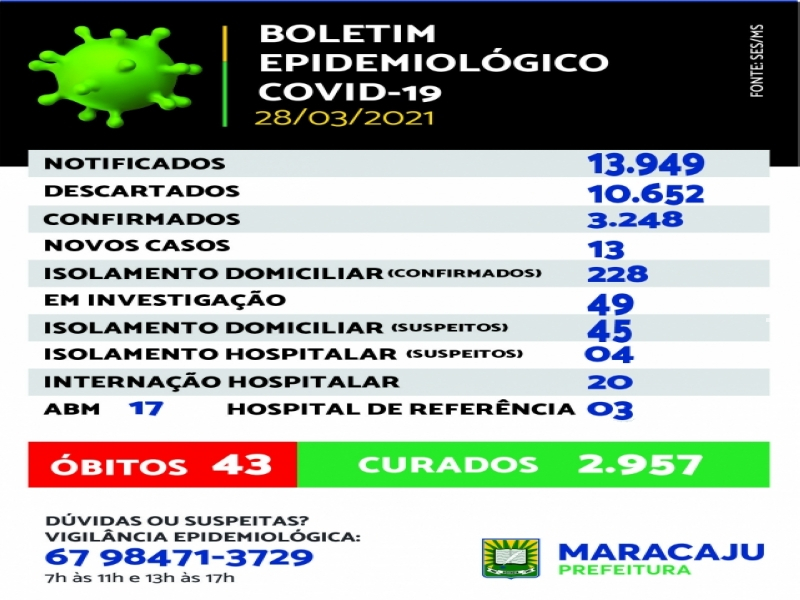 No domingo (28), Maracaju registrou 13 novos casos de COVID-19 e mais um óbito No domingo (28), Maracaju registrou 13 novos casos de COVID-19 e mais um óbito