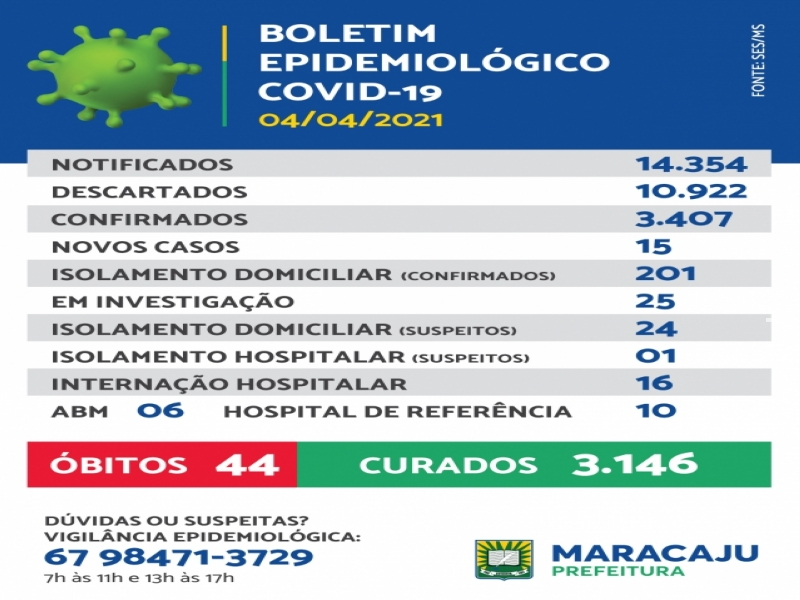15 novos casos de Covid-19 são registrados em Maracaju neste domingo (4) 15 novos casos de Covid-19 são registrados em Maracaju neste domingo (4)