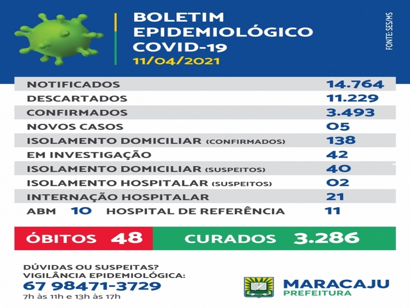 5 novos casos de Covid-19 são registrados em Maracaju neste domingo (11) 5 novos casos de Covid-19 são registrados em Maracaju neste domingo (11)