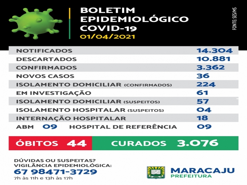 Maracaju registrou nesta quinta-feira (01), mais 01 óbito de Covid-19 e mais 36 pacientes positivos