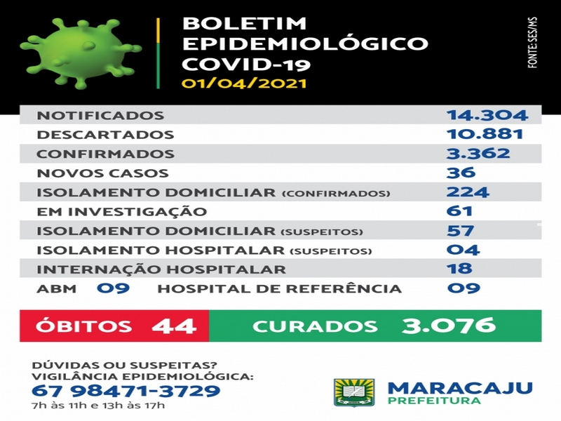 Maracaju registrou nesta quinta-feira (01), mais 01 óbito de Covid-19 e mais 36 pacientes positivos Maracaju registrou nesta quinta-feira (01), mais 01 óbito de Covid-19 e mais 36 pacientes positivos