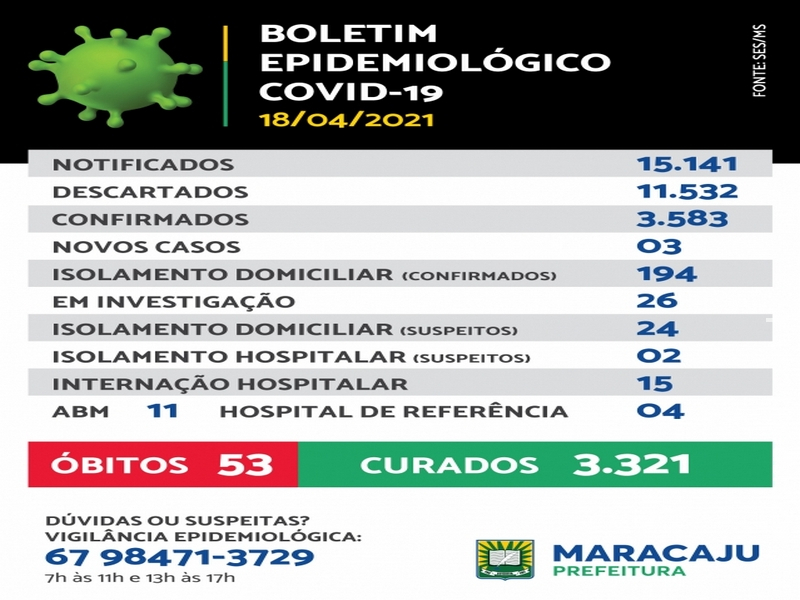 Três novos casos de Covid-19 são registrados em Maracaju neste domingo (18) e um novo óbito