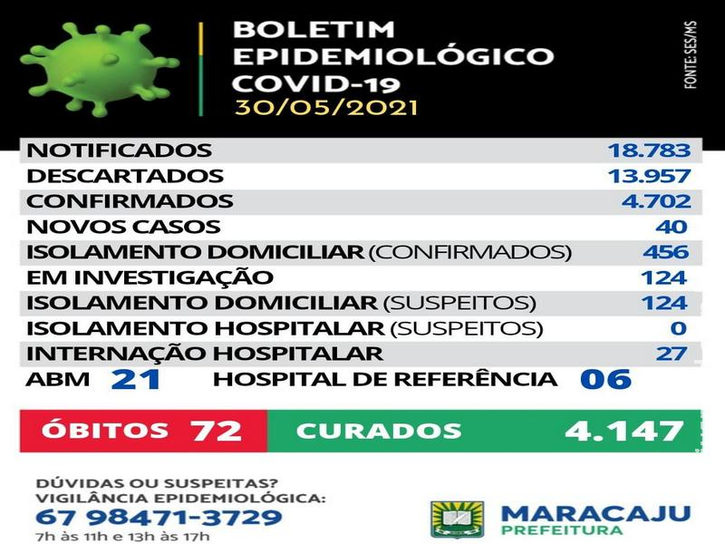 40 novos caso de Covid-19 é registrado em Maracaju neste domingo (30) e três novos óbitos