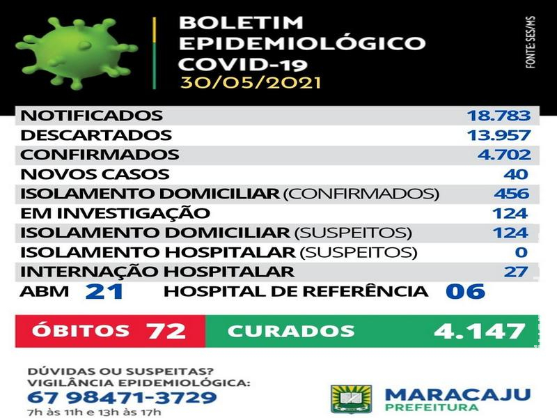 40 novos caso de Covid-19 é registrado em Maracaju neste domingo (30) e três novos óbitos 40 novos caso de Covid-19 é registrado em Maracaju neste domingo (30) e três novos óbitos