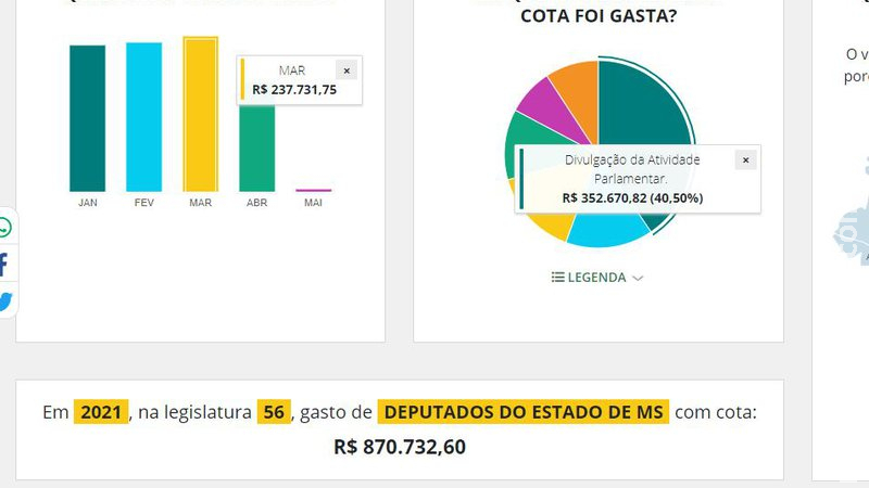 Deputados federais de MS gastaram R$ 870,7 mil de cota parlamentar entre janeiro e maio