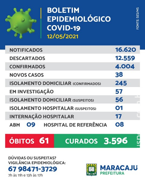 Nesta quarta-feira (12), Maracaju registra 38 novos casos de COVID-19