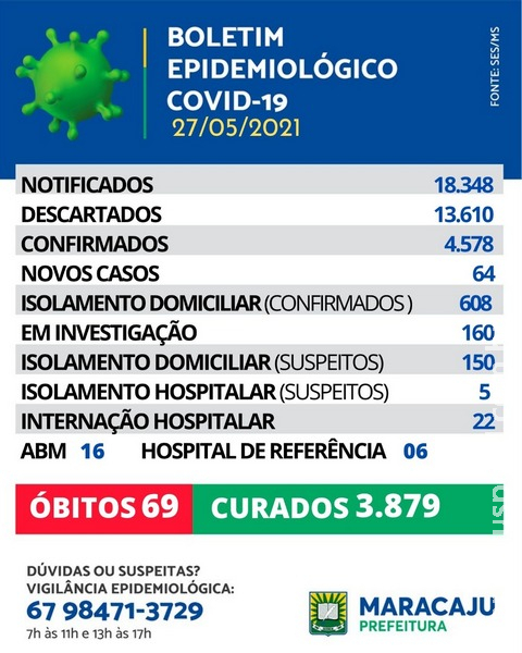 Nesta quinta-feira (27), Maracaju registra 64 novos casos de COVID-19 Nesta quinta-feira (27), Maracaju registra 64 novos casos de COVID-19
