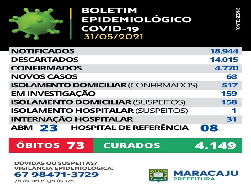 Nesta segunda-feira (31), Maracaju registra 68 novos casos de COVID-19 e um novo óbito
