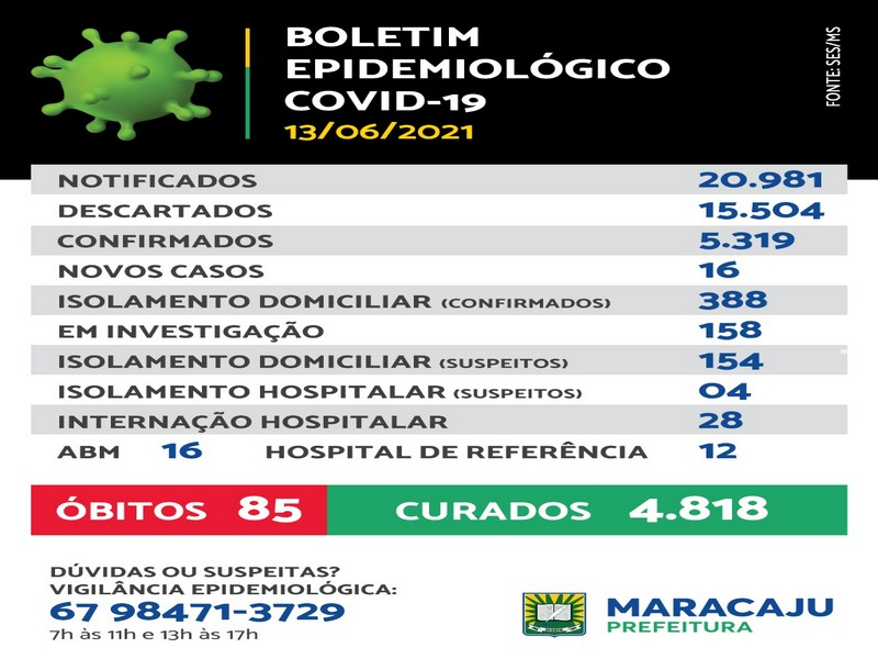 16 novos casos de Covid-19 são registrados em Maracaju e mais 2 óbitos, neste domingo (13) 16 novos casos de Covid-19 são registrados em Maracaju e mais 2 óbitos, neste domingo (13)