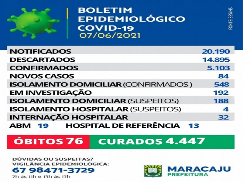 84 novos casos de Covid-19 são registrados em Maracaju nesta segunda-feira (7) 84 novos casos de Covid-19 são registrados em Maracaju nesta segunda-feira (7)