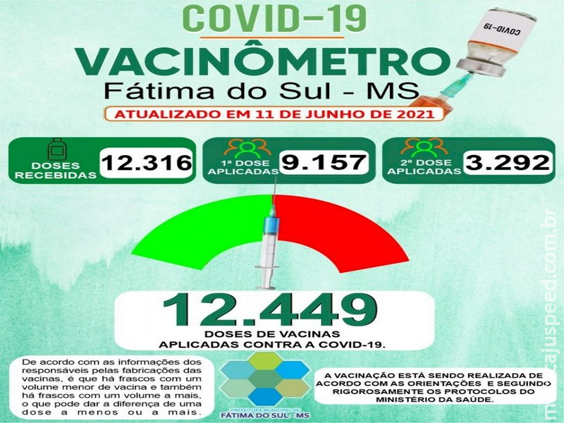 Fátima do Sul aplicou ao menos uma dose de vacina contra Covid em 9 mil de pessoas, aponta dados do Vacinômetro Fátima do Sul aplicou ao menos uma dose de vacina contra Covid em 9 mil de pessoas, aponta dados do Vacinômetro