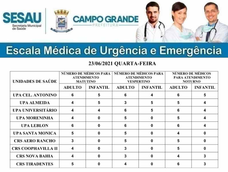 Sesau prevê 198 médicos de plantão nas UPAs e CRSs nesta quarta em Campo Grande