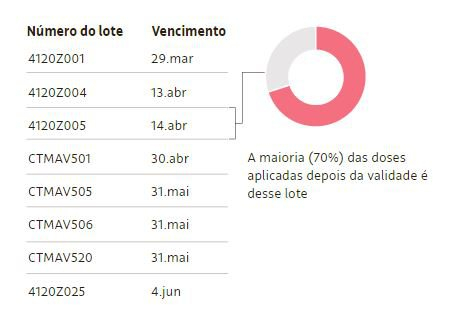 Confira se tomou AstraZeneca vencida em MS: doses distribuídas foram aplicadas após validade Confira se tomou AstraZeneca vencida em MS: doses distribuídas foram aplicadas após validade