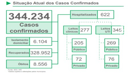 MS tem 70% da população acima de 18, já vacinados com a 1ª dose MS tem 70% da população acima de 18, já vacinados com a 1ª dose