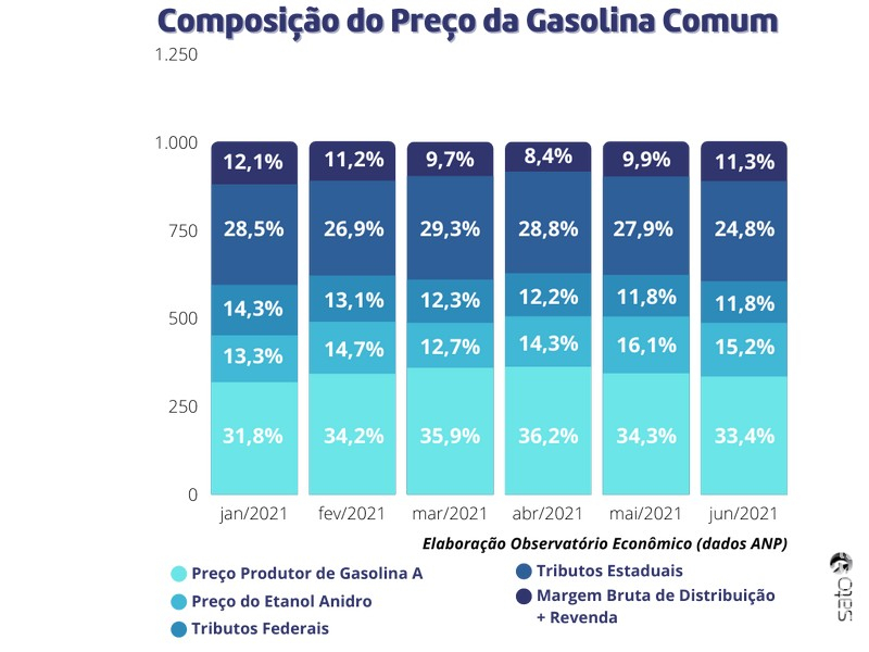 “Gasolina cara” não é culpa do Estado e sim do Fator Petrobrás, aponta Sindifiscal/MS