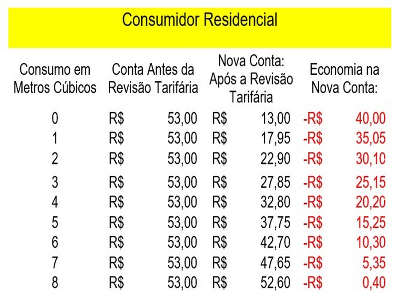 Governo acabou com tarifa mínima e passa a cobra apenas a taxa de ligação de R$ 13 para consumidores da Sanesul em 68 municípios Governo acabou com tarifa mínima e passa a cobra apenas a taxa de ligação de R$ 13 para consumidores da Sanesul em 68 municípios