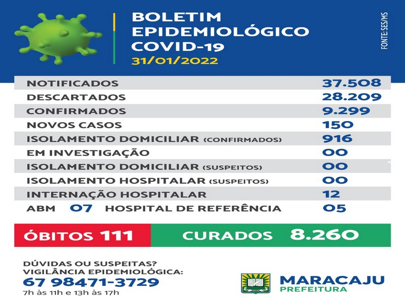 Maracaju registra 150 novos casos de Covid-19 na segunda-feira (31)