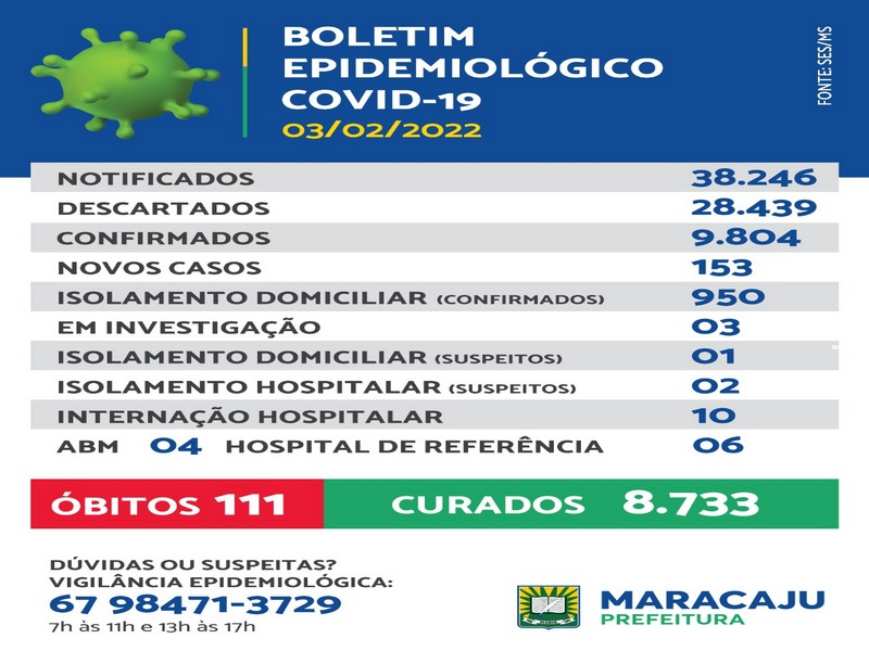 Maracaju registra 153 novos casos de Covid-19 nesta quinta-feira (03)