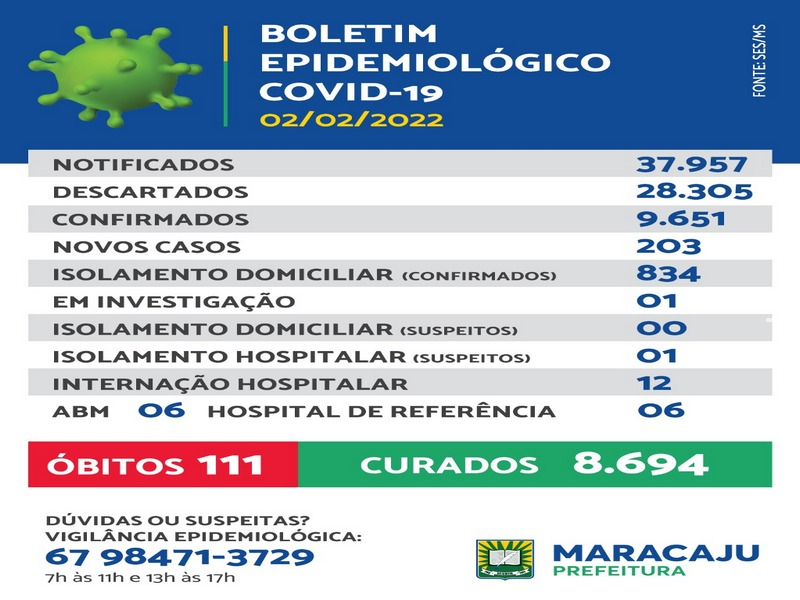 Maracaju registra 203 novos casos de Covid-19 na quarta-feira (02)