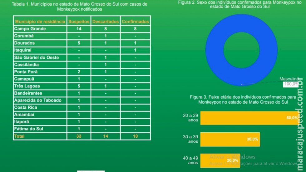 Varíola dos macacos avança e MS tem 9 novos casos suspeitos em 24 horas Varíola dos macacos avança e MS tem 9 novos casos suspeitos em 24 horas