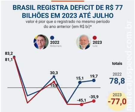 Governo Lula Registra Déficit de R$77 Bilhões em 8 Meses, Revertendo Superávit de Bolsonaro