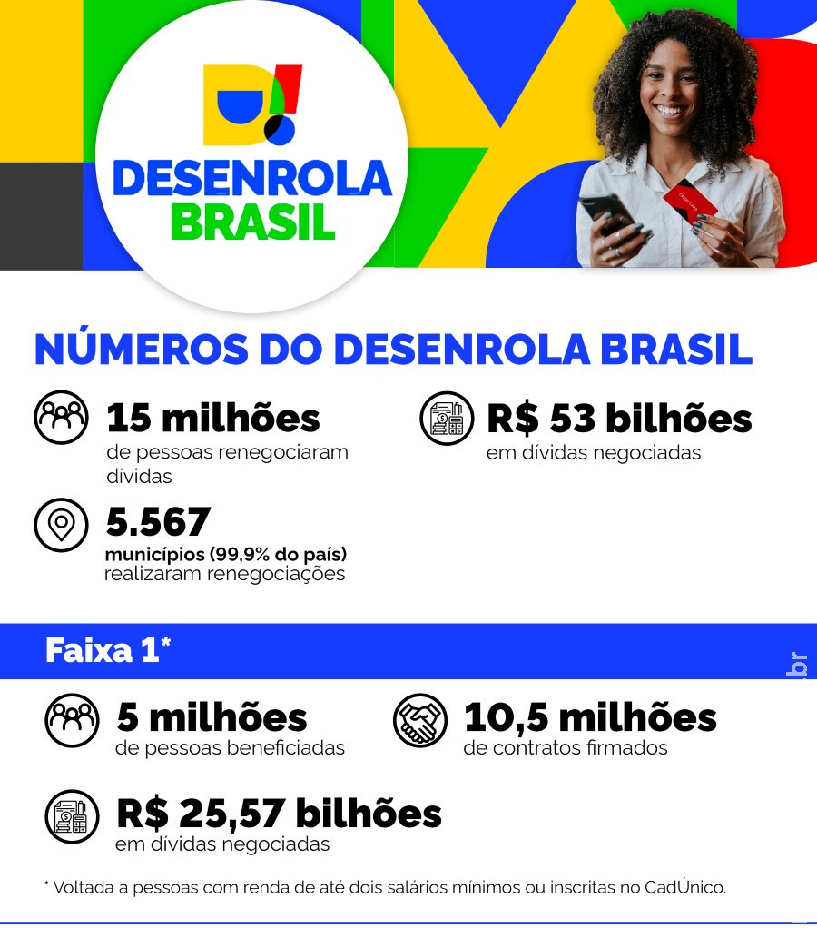 Mato Grosso do Sul teve 103,5 mil contratos negociados na Faixa 1 do Desenrola Mato Grosso do Sul teve 103,5 mil contratos negociados na Faixa 1 do Desenrola
