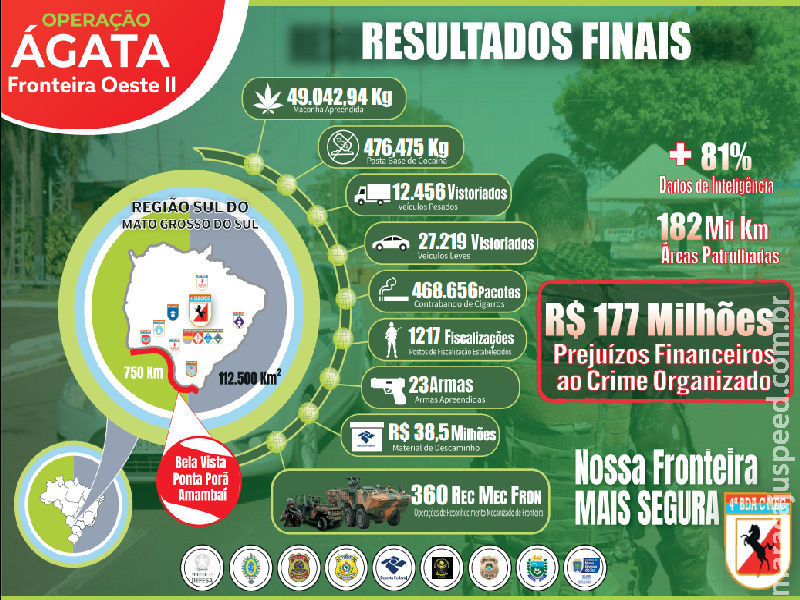 MS: Operação Ágata Fronteira Oeste II alcança resultados expressivos MS: Operação Ágata Fronteira Oeste II alcança resultados expressivos
