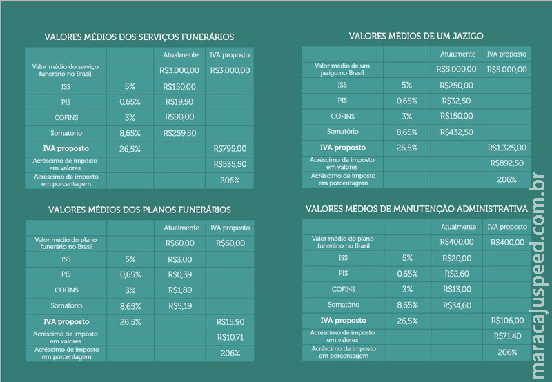 Impostos sobre serviços funerários podem ter alta de 206% com Reforma Tributária Impostos sobre serviços funerários podem ter alta de 206% com Reforma Tributária