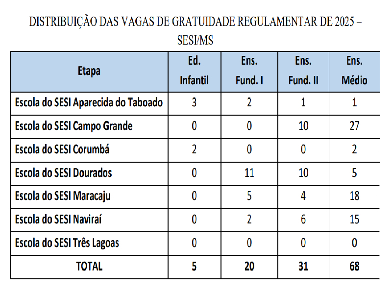 Maracaju: Escola Sesi abre processo seletivo com 750 vagas de gratuidade na educação básica para 2025 Maracaju: Escola Sesi abre processo seletivo com 750 vagas de gratuidade na educação básica para 2025
